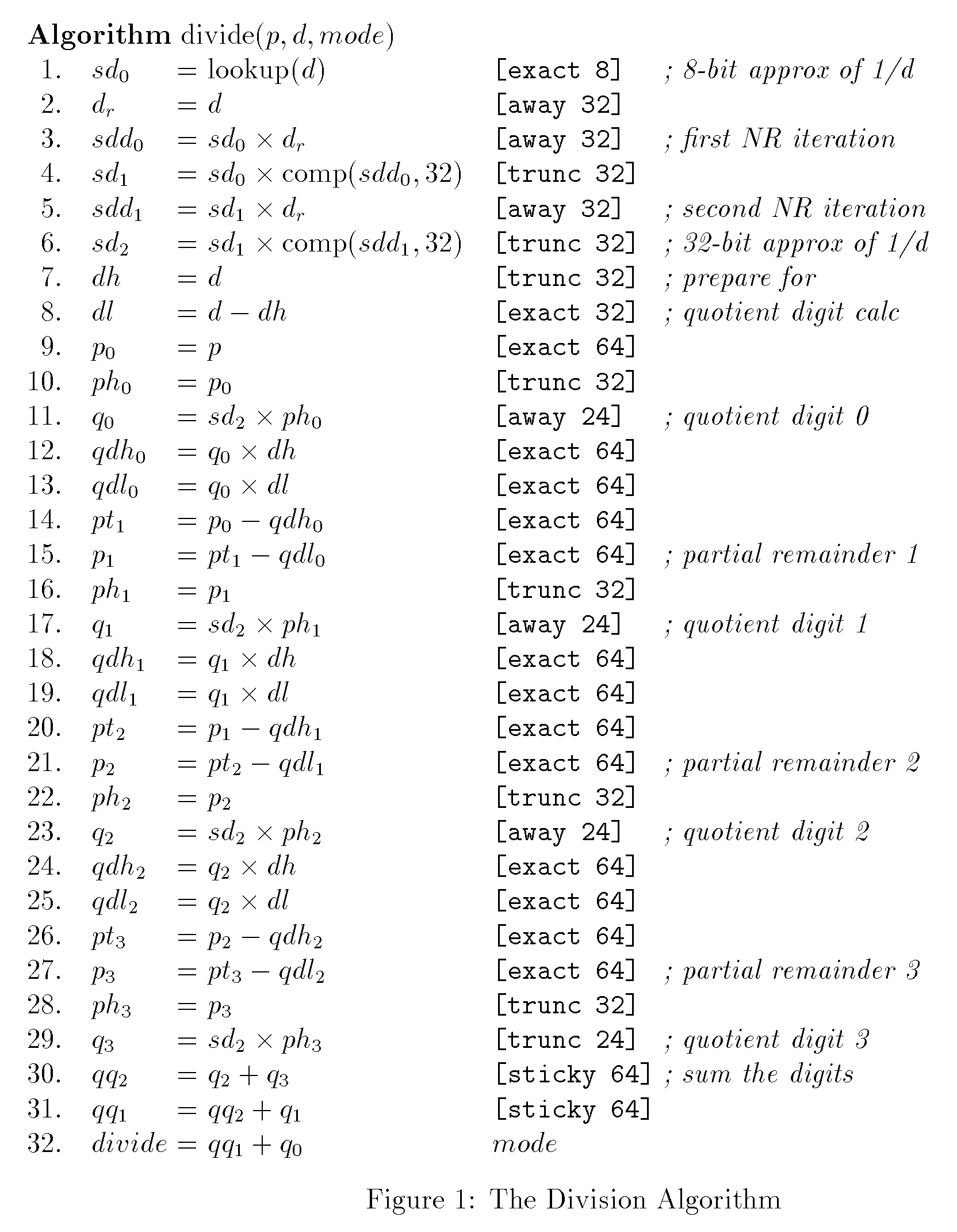 Figure 1 from the 1996 paper: the divide(p, d, mode) algorithm - 32 assignment statements with rounding annotations, ending with three digit summations marked sticky 64